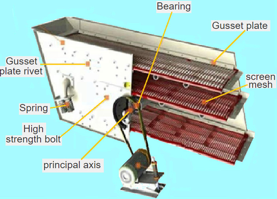 ISO9001 Iron Ore Crusher Conveyor Belt Y3072 Vibrating Sieves
